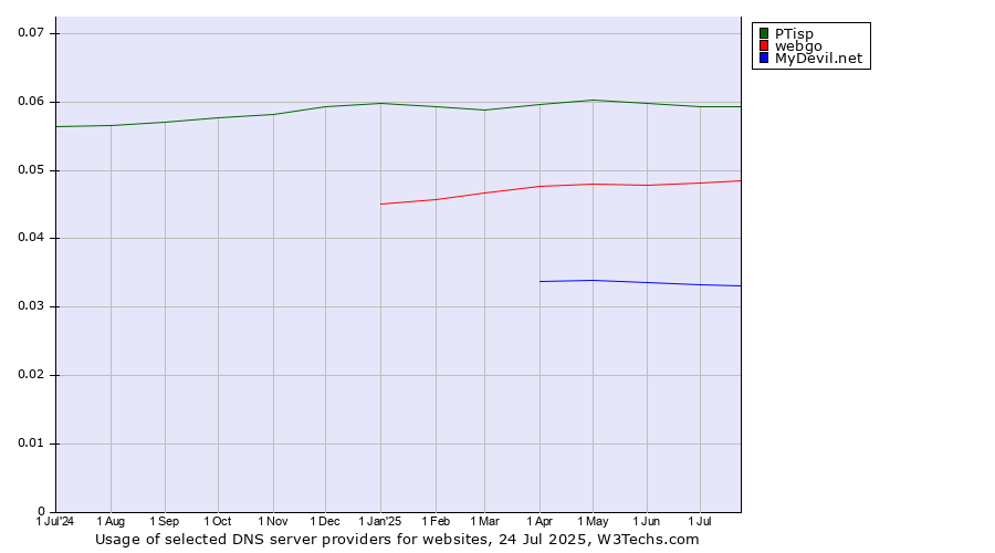 Historical trends in the usage of PTisp vs. webgo vs. MyDevil.net
