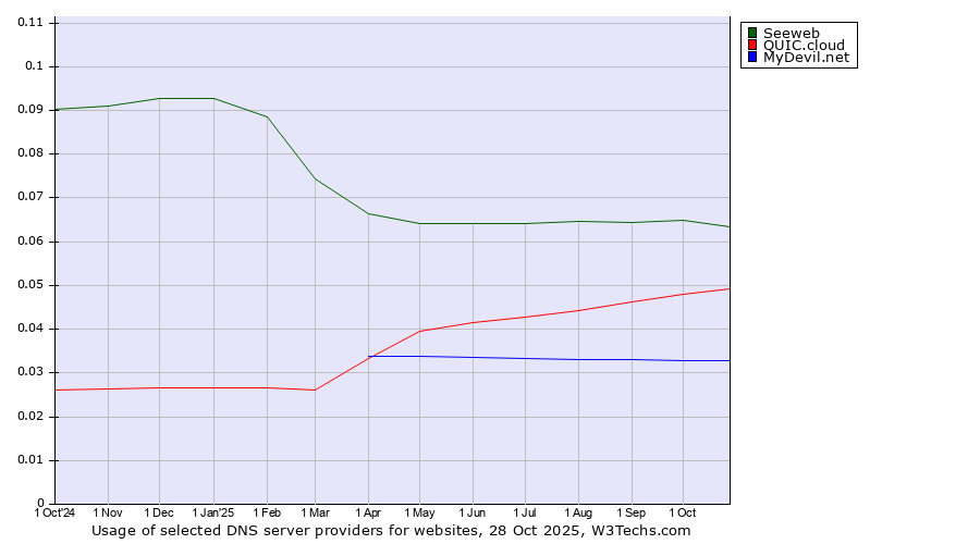 Historical trends in the usage of Seeweb vs. QUIC.cloud vs. MyDevil.net