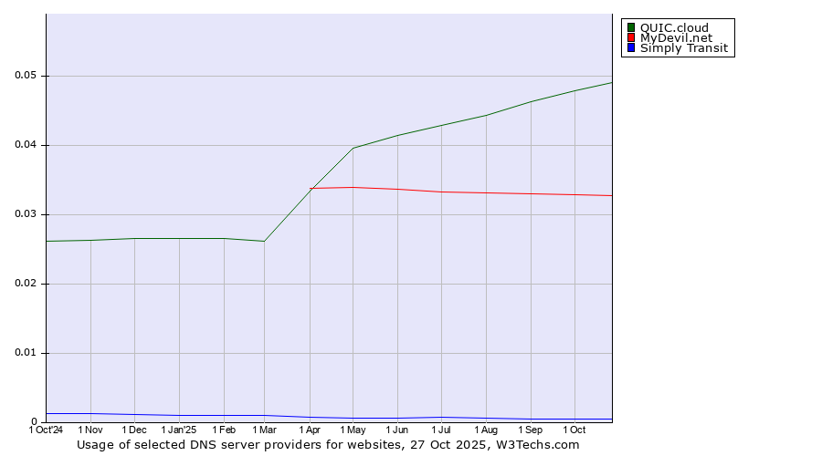 Historical trends in the usage of QUIC.cloud vs. MyDevil.net vs. Simply Transit