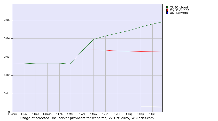 Historical trends in the usage of QUIC.cloud vs. MyDevil.net vs. UK Servers