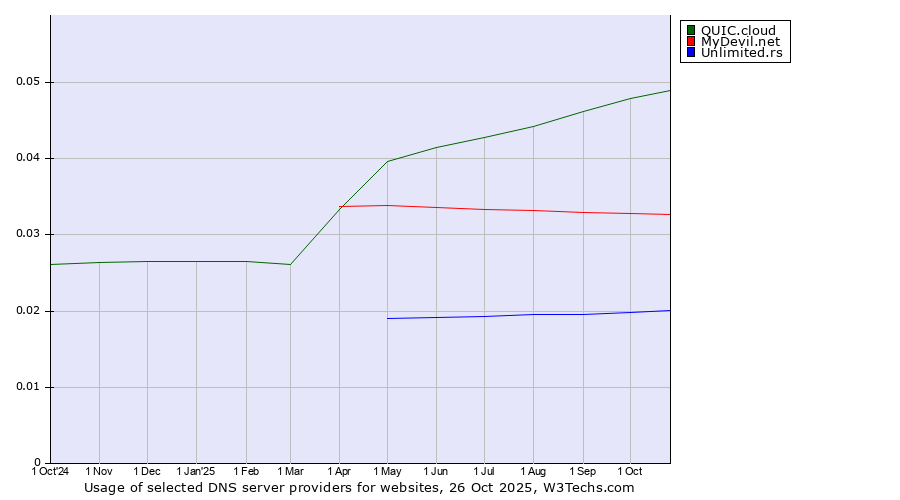 Historical trends in the usage of QUIC.cloud vs. MyDevil.net vs. Unlimited.rs