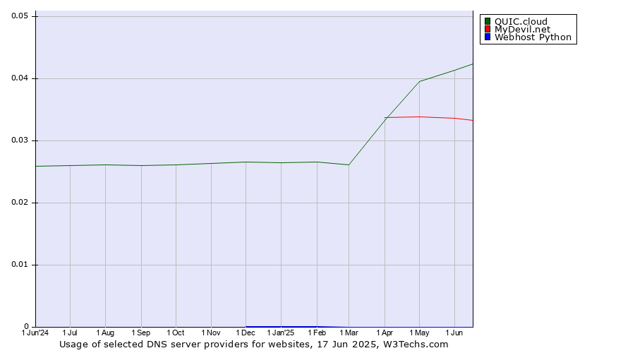 Historical trends in the usage of QUIC.cloud vs. MyDevil.net vs. Webhost Python