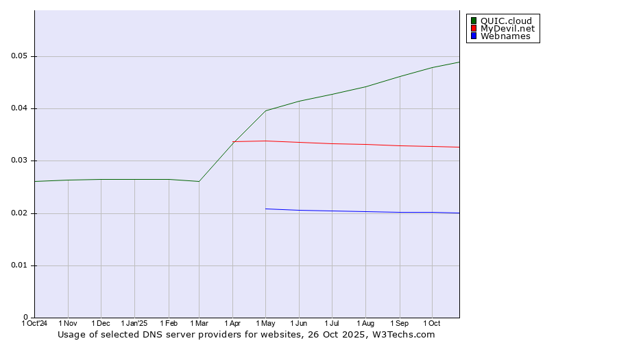 Historical trends in the usage of QUIC.cloud vs. MyDevil.net vs. Webnames