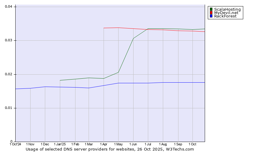 Historical trends in the usage of ScalaHosting vs. MyDevil.net vs. RackForest