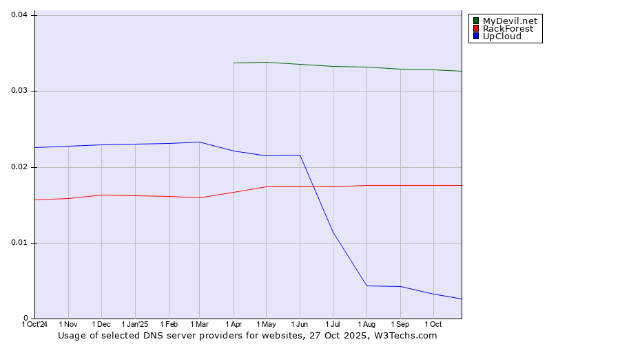 Historical trends in the usage of MyDevil.net vs. RackForest vs. UpCloud