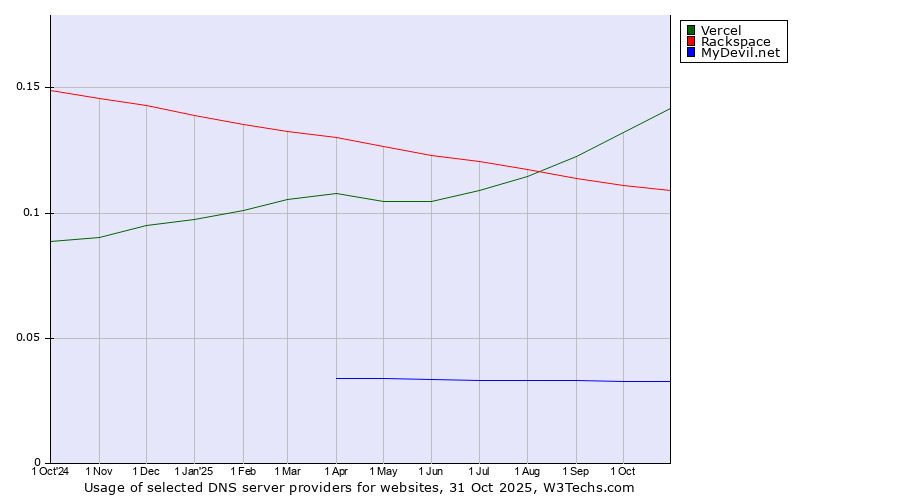 Historical trends in the usage of Vercel vs. Rackspace vs. MyDevil.net