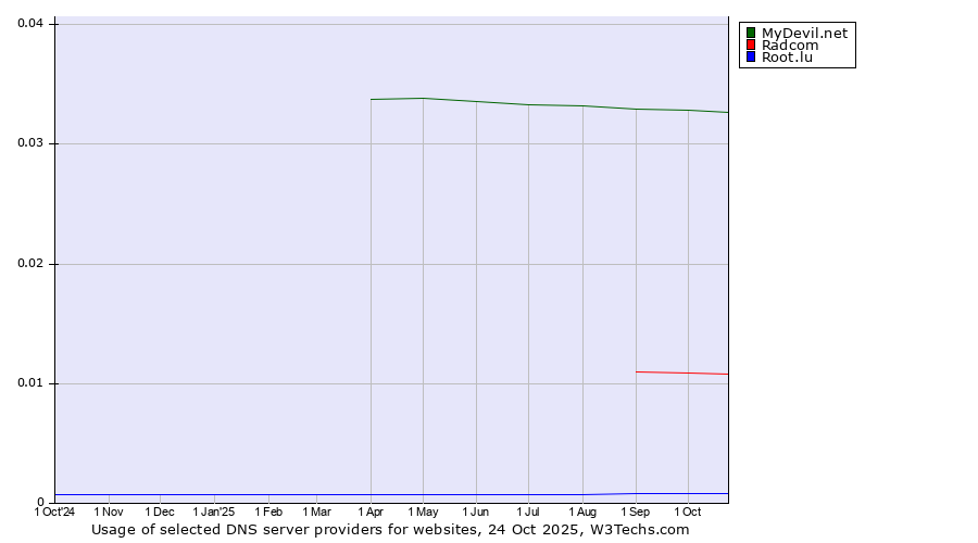 Historical trends in the usage of MyDevil.net vs. Radcom vs. Root.lu
