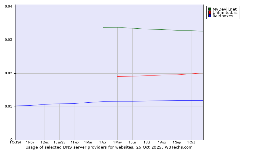 Historical trends in the usage of MyDevil.net vs. Unlimited.rs vs. Raidboxes