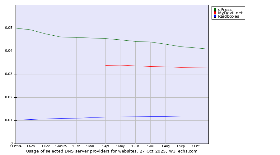 Historical trends in the usage of uPress vs. MyDevil.net vs. Raidboxes
