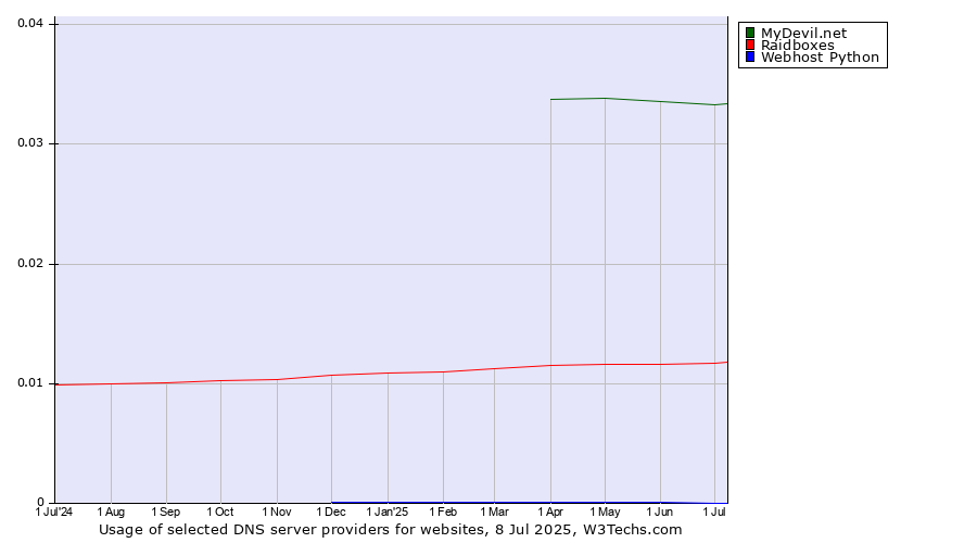 Historical trends in the usage of MyDevil.net vs. Raidboxes vs. Webhost Python