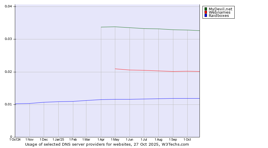 Historical trends in the usage of MyDevil.net vs. Webnames vs. Raidboxes