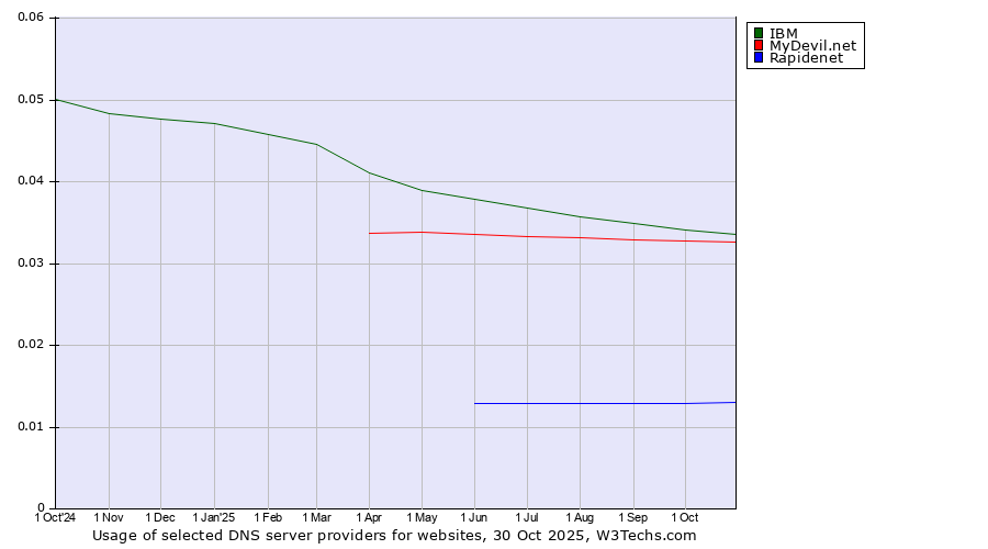 Historical trends in the usage of IBM vs. MyDevil.net vs. Rapidenet