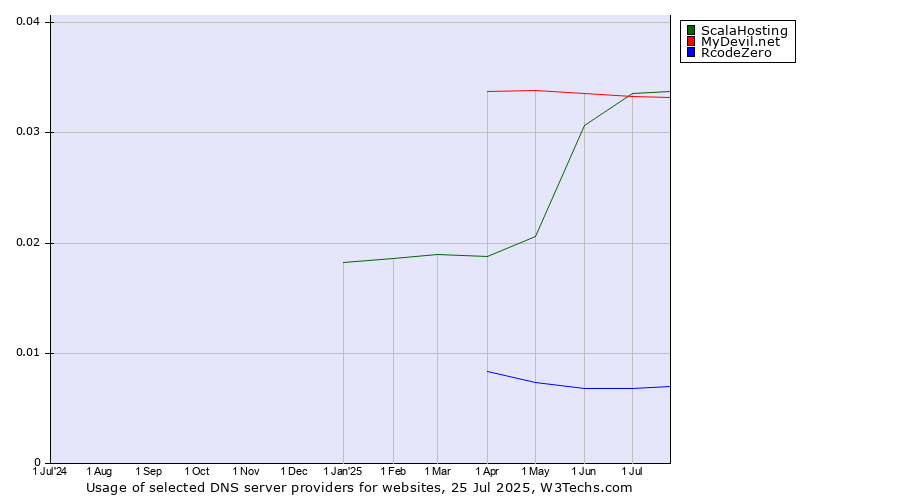 Historical trends in the usage of ScalaHosting vs. MyDevil.net vs. RcodeZero