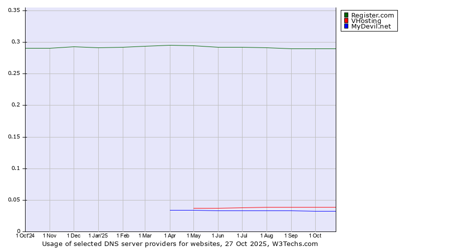 Historical trends in the usage of Register.com vs. VHosting vs. MyDevil.net