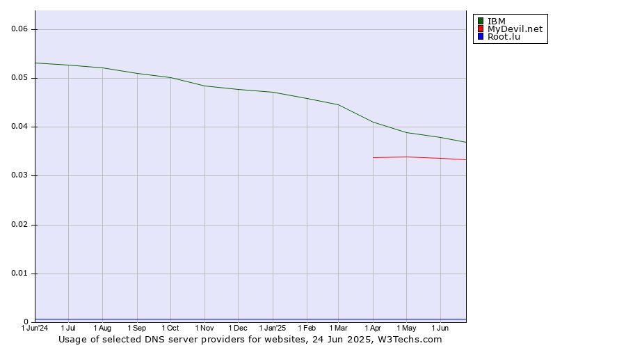 Historical trends in the usage of IBM vs. MyDevil.net vs. Root.lu
