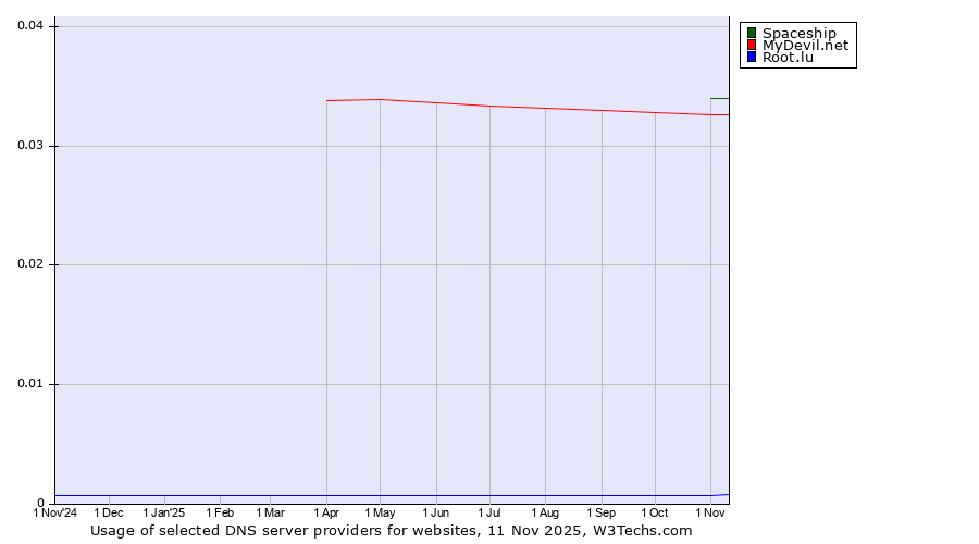 Historical trends in the usage of Spaceship vs. MyDevil.net vs. Root.lu
