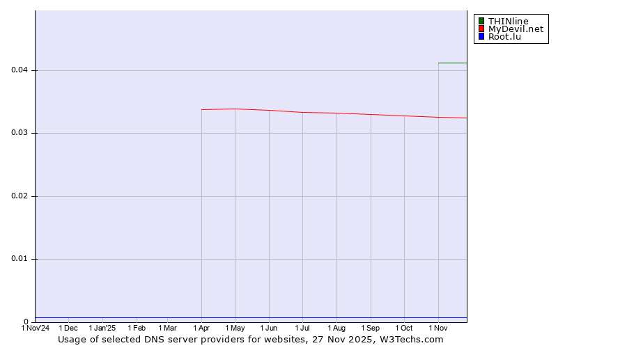 Historical trends in the usage of THINline vs. MyDevil.net vs. Root.lu