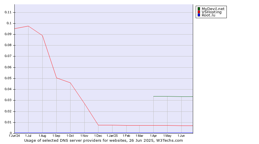 Historical trends in the usage of MyDevil.net vs. VSHosting vs. Root.lu