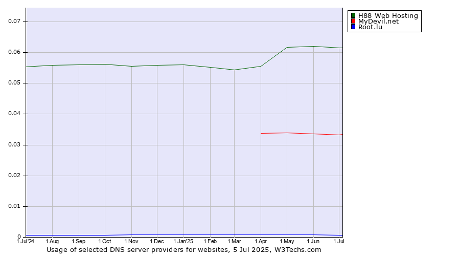 Historical trends in the usage of H88 Web Hosting vs. MyDevil.net vs. Root.lu