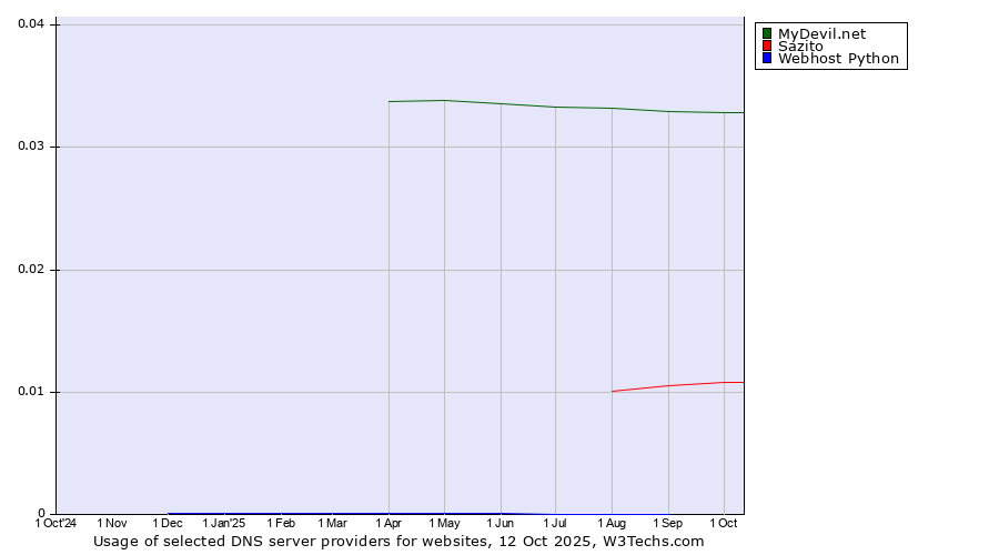 Historical trends in the usage of MyDevil.net vs. Sazito vs. Webhost Python