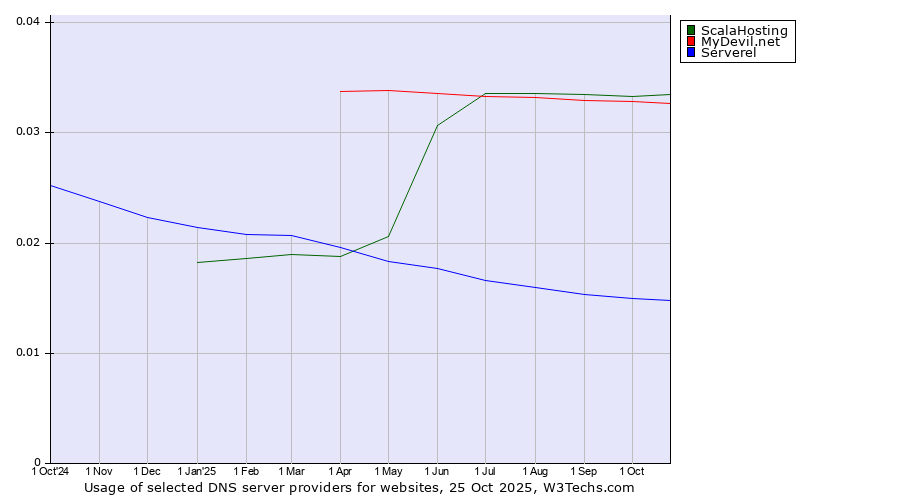 Historical trends in the usage of ScalaHosting vs. MyDevil.net vs. Serverel