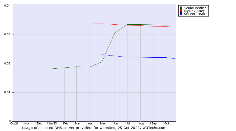 Historical trends in the usage of ScalaHosting vs. MyDevil.net vs. ServerFreak