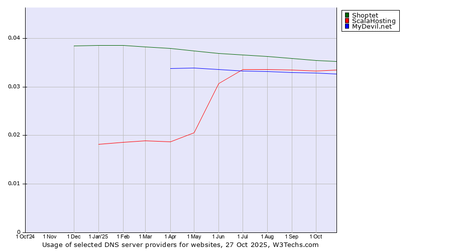 Historical trends in the usage of Shoptet vs. ScalaHosting vs. MyDevil.net