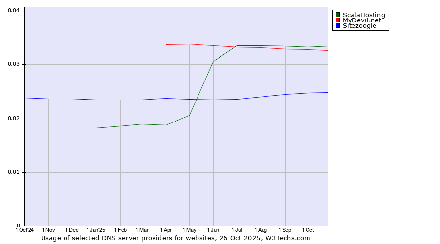 Historical trends in the usage of ScalaHosting vs. MyDevil.net vs. Sitezoogle