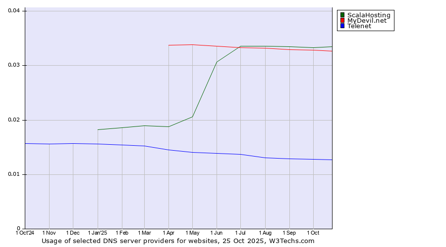 Historical trends in the usage of ScalaHosting vs. MyDevil.net vs. Telenet