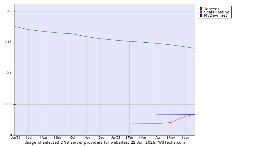 Historical trends in the usage of Tencent vs. ScalaHosting vs. MyDevil.net
