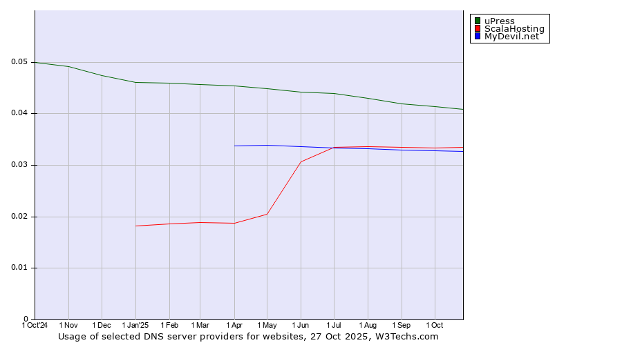 Historical trends in the usage of uPress vs. ScalaHosting vs. MyDevil.net