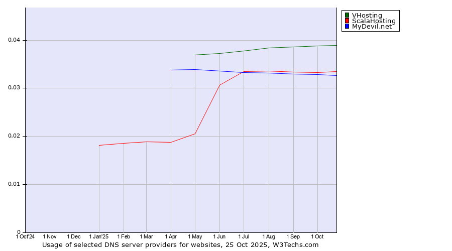 Historical trends in the usage of VHosting vs. ScalaHosting vs. MyDevil.net