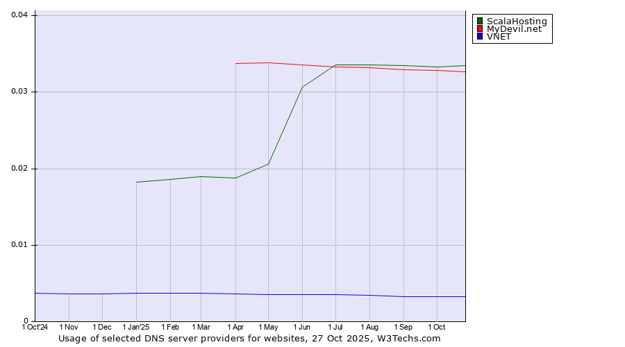 Historical trends in the usage of ScalaHosting vs. MyDevil.net vs. VNET