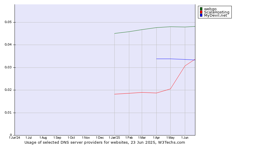 Historical trends in the usage of webgo vs. ScalaHosting vs. MyDevil.net