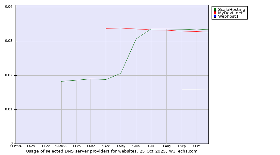 Historical trends in the usage of ScalaHosting vs. MyDevil.net vs. Webhost1