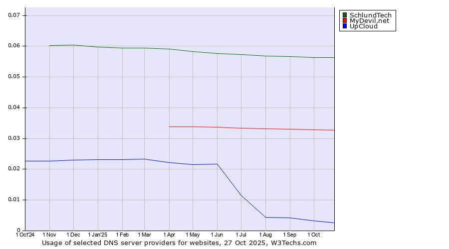 Historical trends in the usage of SchlundTech vs. MyDevil.net vs. UpCloud