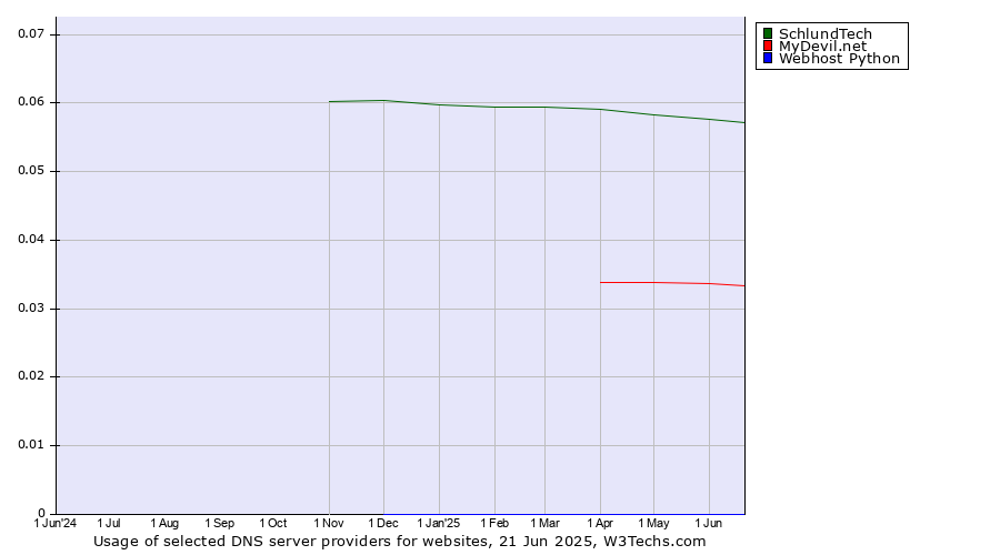 Historical trends in the usage of SchlundTech vs. MyDevil.net vs. Webhost Python