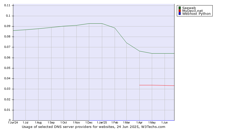 Historical trends in the usage of Seeweb vs. MyDevil.net vs. Webhost Python