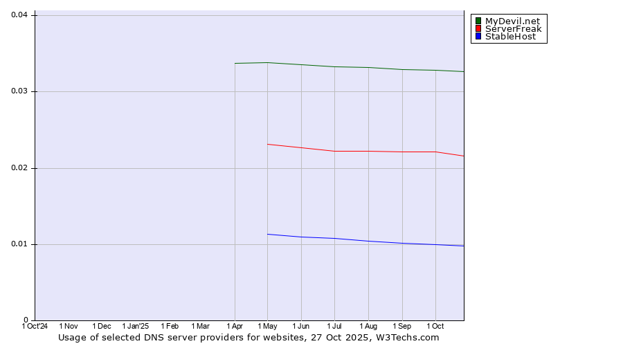Historical trends in the usage of MyDevil.net vs. ServerFreak vs. StableHost