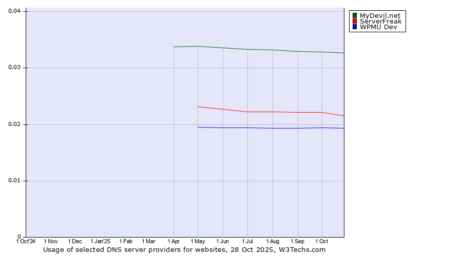 Historical trends in the usage of MyDevil.net vs. ServerFreak vs. WPMU Dev
