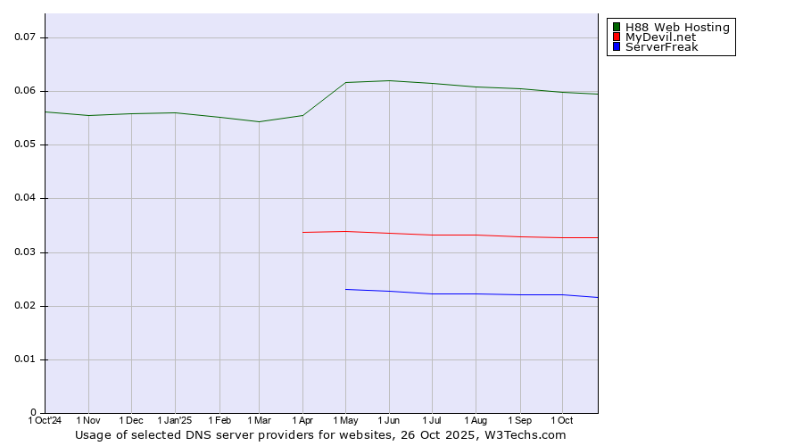 Historical trends in the usage of H88 Web Hosting vs. MyDevil.net vs. ServerFreak