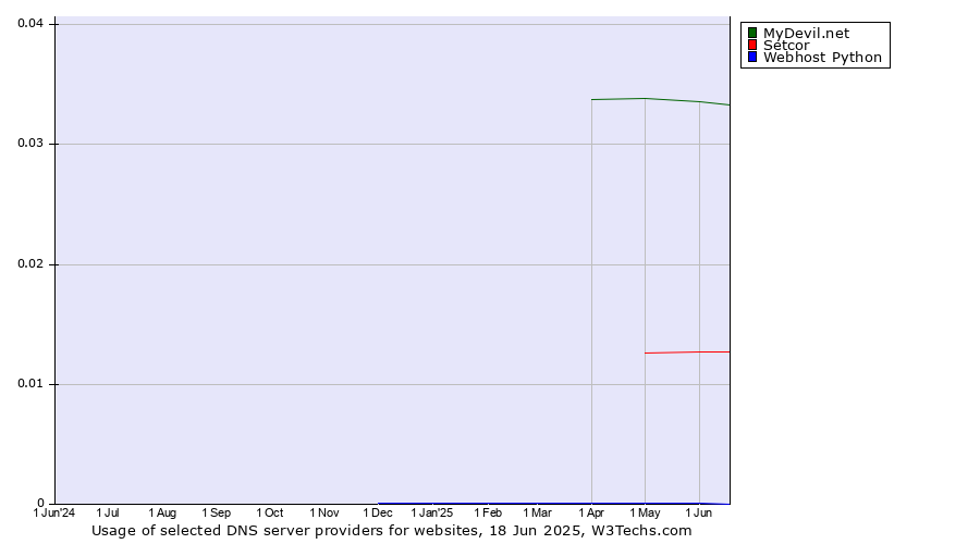 Historical trends in the usage of MyDevil.net vs. Setcor vs. Webhost Python