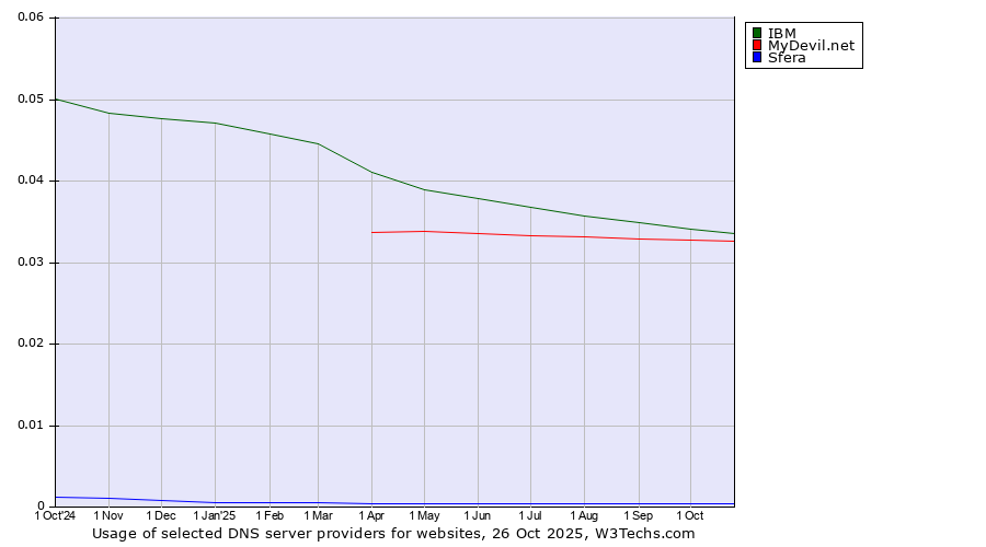 Historical trends in the usage of IBM vs. MyDevil.net vs. Sfera