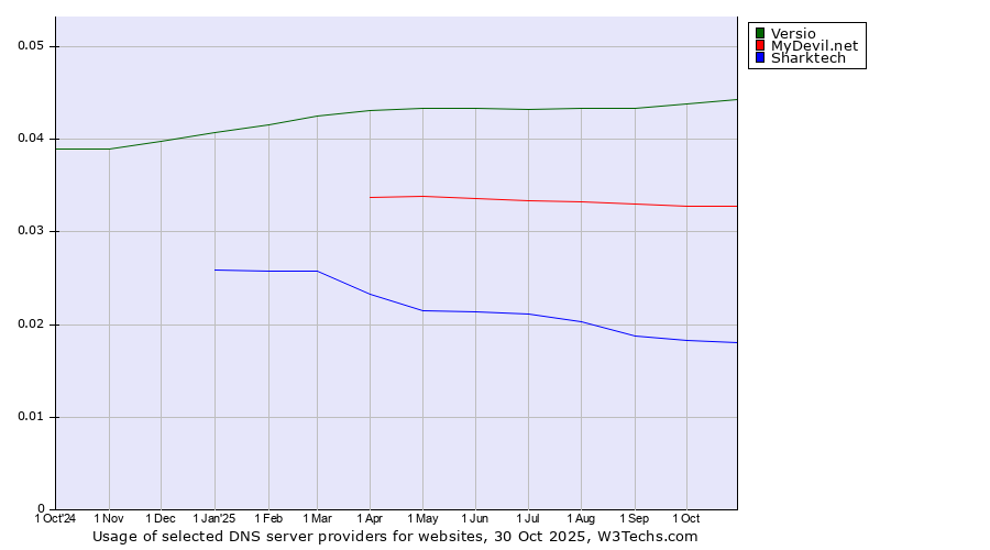 Historical trends in the usage of Versio vs. MyDevil.net vs. Sharktech