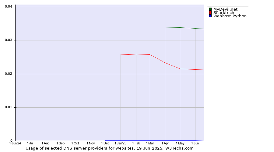 Historical trends in the usage of MyDevil.net vs. Sharktech vs. Webhost Python