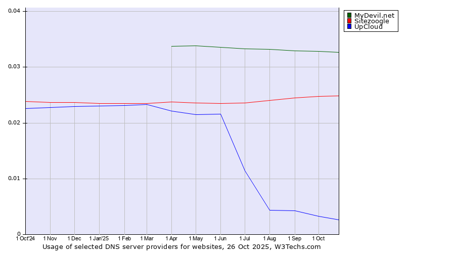 Historical trends in the usage of MyDevil.net vs. Sitezoogle vs. UpCloud