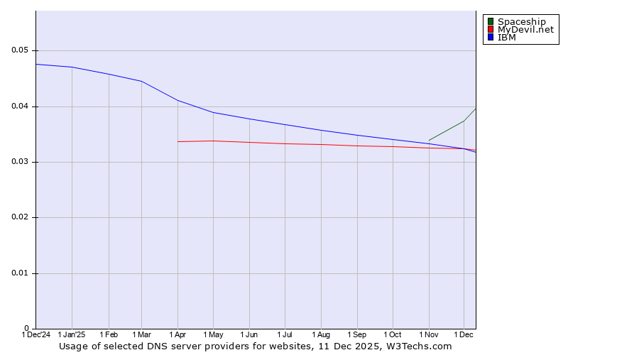 Historical trends in the usage of Spaceship vs. IBM vs. MyDevil.net