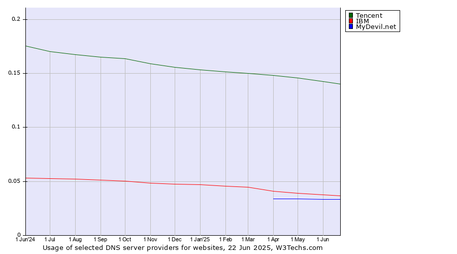 Historical trends in the usage of Tencent vs. IBM vs. MyDevil.net