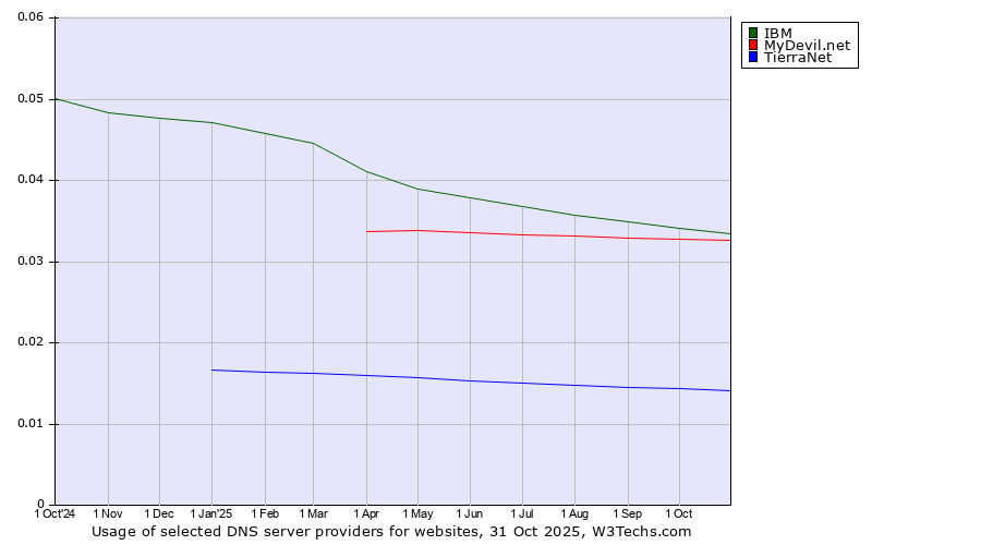 Historical trends in the usage of IBM vs. MyDevil.net vs. TierraNet