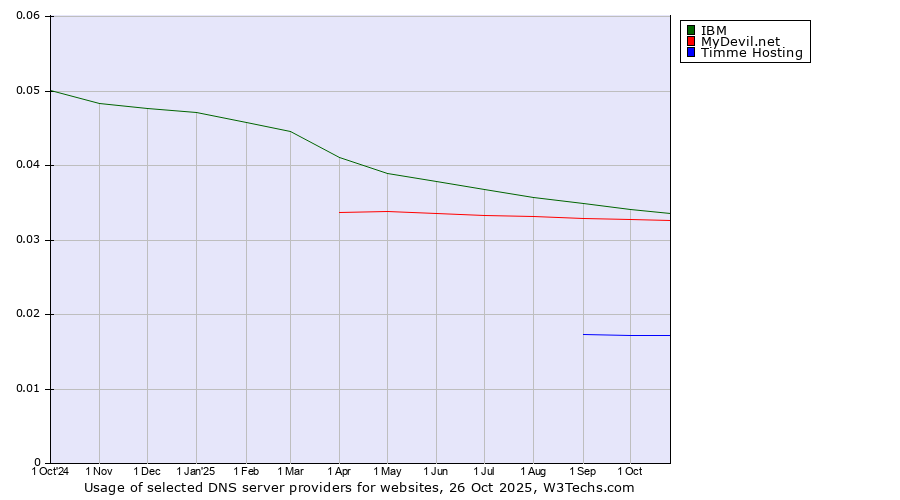 Historical trends in the usage of IBM vs. MyDevil.net vs. Timme Hosting